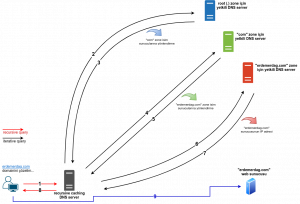 Normal DNS
