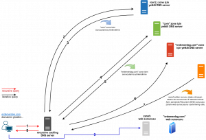 Hacked DNS