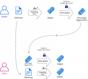 digital signing